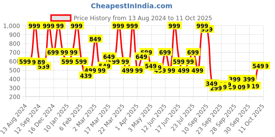 myntra.com Rangriti Geometric Printed Mandarin Collar Straight Kurta rangriti Price History Graph from 13 Aug 2024 to 11 Oct 2025
