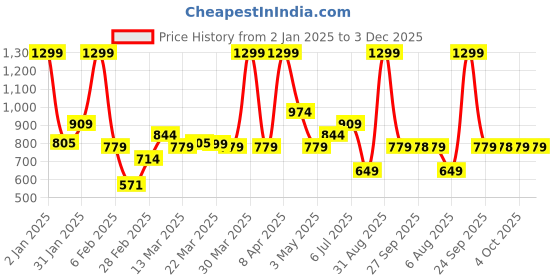 myntra.com Rangriti Geometric Printed Mandarin Collar Straight Kurta rangriti Price History Graph from 2 Jan 2025 to 3 Dec 2025
