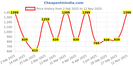 myntra.com Rangriti Geometric Printed Mandarin Collar Straight Kurta rangriti Price History Graph from 2 Feb 2025 to 12 Nov 2025