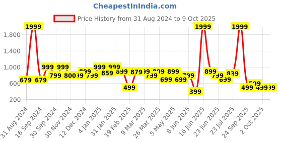 myntra.com Rangriti Geometric Printed Notch Neck Straight Kurta rangriti Price History Graph from 31 Aug 2024 to 9 Oct 2025