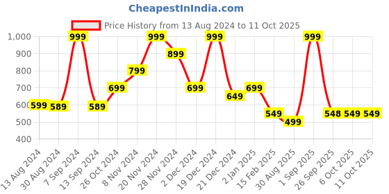 myntra.com Rangriti Geometric Printed Notch Neck Thread Work Straight Kurta rangriti Price History Graph from 13 Aug 2024 to 11 Oct 2025