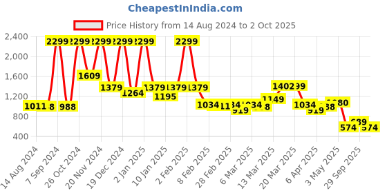 myntra.com Rangriti Geometric Printed Regular Kurta With Palazzos rangriti Price History Graph from 14 Aug 2024 to 2 Oct 2025