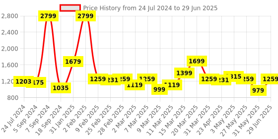 myntra.com Rangriti Geometric Printed Regular Sequinned Kurta With Trousers rangriti Price History Graph from 24 Jul 2024 to 29 Jun 2025