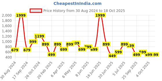 myntra.com Rangriti Geometric Printed Round Neck Long Sleeves Kurta rangriti Price History Graph from 30 Aug 2024 to 18 Oct 2025