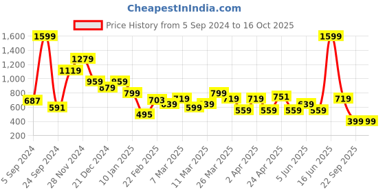 myntra.com Rangriti Geometric Printed Round Neck Sequined Straight Kurta rangriti Price History Graph from 5 Sep 2024 to 16 Oct 2025