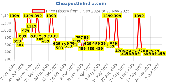 myntra.com Rangriti Geometric Printed Round Neck Straight Kurta rangriti Price History Graph from 7 Sep 2024 to 26 Nov 2025