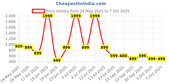 myntra.com Rangriti Geometric Printed Round Neck Straight Kurta rangriti Price History Graph from 24 May 2025 to 7 Oct 2025