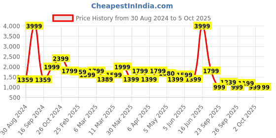 myntra.com Rangriti Geometric Printed Round Neck Straight Kurta with Palazzos rangriti Price History Graph from 30 Aug 2024 to 5 Oct 2025
