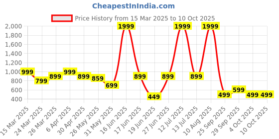 myntra.com Rangriti Geometric Printed Sequinned Notch Neck A-Line Kurta rangriti Price History Graph from 15 Mar 2025 to 10 Oct 2025