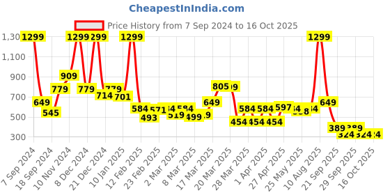 myntra.com Rangriti Geometric Printed Straight Kurta rangriti Price History Graph from 7 Sep 2024 to 16 Oct 2025