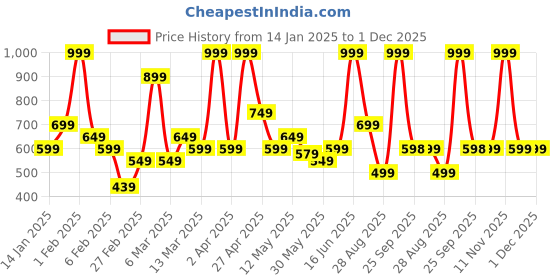 myntra.com Rangriti Geometric Printed Straight Kurta rangriti Price History Graph from 14 Jan 2025 to 1 Dec 2025
