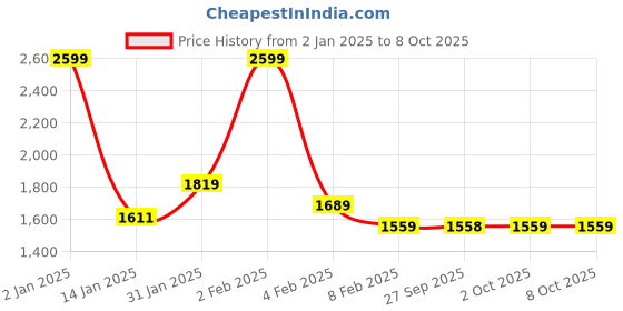 myntra.com Rangriti Geometric Printed Straight Kurta With Palazzos & Dupatta rangriti Price History Graph from 2 Jan 2025 to 7 Oct 2025