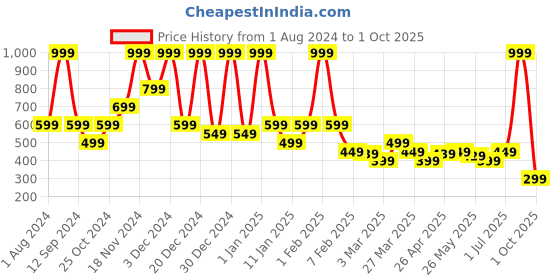 myntra.com Rangriti Geometric Printed Straight Palazzos rangriti Price History Graph from 1 Aug 2024 to 1 Oct 2025