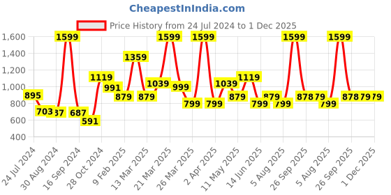 myntra.com Rangriti Geometric Printed V-Neck Sequinned Detailed Straight Kurta rangriti Price History Graph from 24 Jul 2024 to 1 Dec 2025
