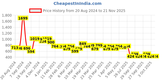myntra.com Rangriti Geometric Woven Design Kurta rangriti Price History Graph from 20 Aug 2024 to 20 Nov 2025