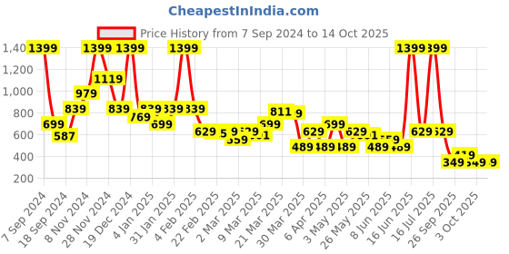 myntra.com Rangriti Geometric Woven Design Mandarin Collar Kurta rangriti Price History Graph from 7 Sep 2024 to 14 Oct 2025
