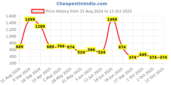 myntra.com Rangriti Geometric Woven Design Mandarin Collar Kurta rangriti Price History Graph from 31 Aug 2024 to 12 Oct 2025