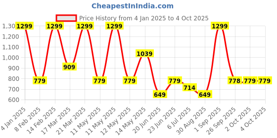 myntra.com Rangriti Geometric Woven Design Straight Kurta rangriti Price History Graph from 4 Jan 2025 to 4 Oct 2025