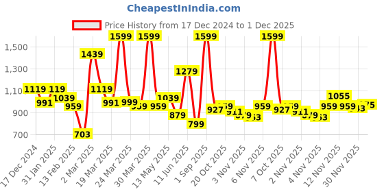 myntra.com Rangriti Geometric Woven Design V-Neck Three-Quarter Sleeves Regular Straight Kurta rangriti Price History Graph from 17 Dec 2024 to 1 Dec 2025