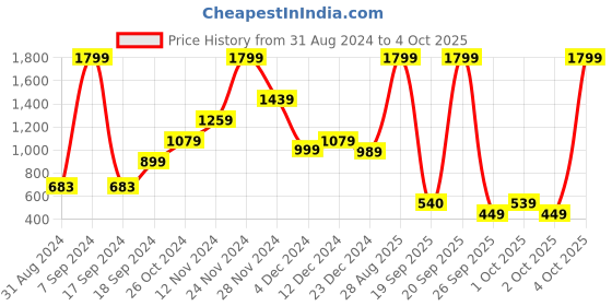 myntra.com Rangriti Geometric Yoke Design Strigth Kurta rangriti Price History Graph from 31 Aug 2024 to 4 Oct 2025