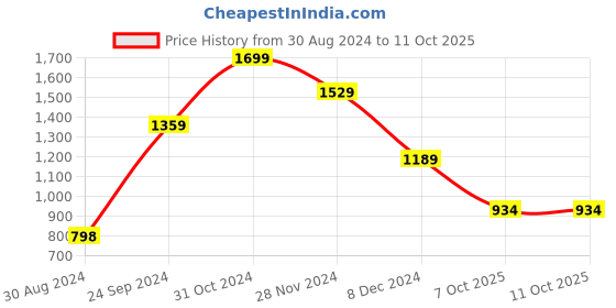 myntra.com Rangriti Geometric Yoke Design Thread Work Kurta rangriti Price History Graph from 30 Aug 2024 to 10 Oct 2025