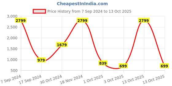 myntra.com Rangriti Geometric Yoke Design Thread Work Kurta rangriti Price History Graph from 7 Sep 2024 to 13 Oct 2025