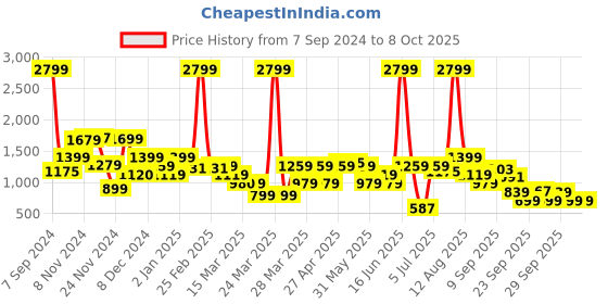 myntra.com Rangriti Geometric Yoke Design Thread Work Straight Kurta rangriti Price History Graph from 7 Sep 2024 to 7 Oct 2025