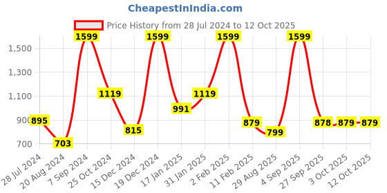 myntra.com Rangriti Geometric Yoke Design V-Neck Thread Work Straight Kurta rangriti Price History Graph from 28 Jul 2024 to 11 Oct 2025