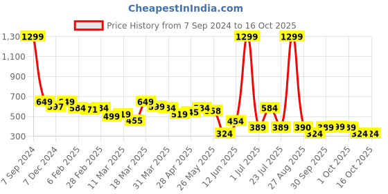 myntra.com Rangriti Gold-Toned Embellished Top rangriti Price History Graph from 7 Sep 2024 to 16 Oct 2025
