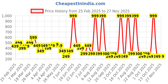 myntra.com Rangriti Green & Beige Floral Print Top rangriti Price History Graph from 25 Feb 2025 to 26 Nov 2025