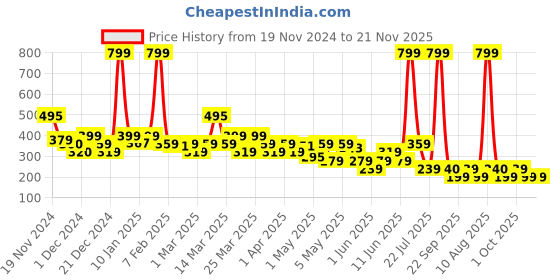 myntra.com Rangriti Green & Gold-Toned Solid Dupatta rangriti Price History Graph from 19 Nov 2024 to 20 Nov 2025