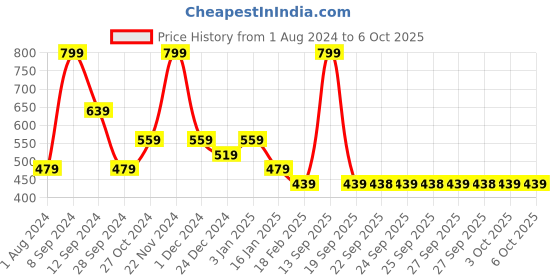 myntra.com Rangriti Kalamkari Dupatta with Thread Work rangriti Price History Graph from 1 Aug 2024 to 4 Oct 2025