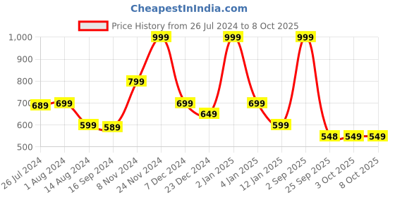 myntra.com Rangriti Keyhole Neck Printed Regular Top rangriti Price History Graph from 26 Jul 2024 to 8 Oct 2025