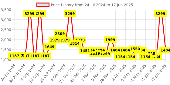 myntra.com Rangriti Leheriya Printed Regular A Line Kurta With Palazzos rangriti Price History Graph from 24 Jul 2024 to 17 Jun 2025