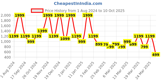 myntra.com Rangriti Mandarin Collar Floral Print A-Line Midi Dress rangriti Price History Graph from 1 Aug 2024 to 10 Oct 2025