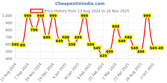 myntra.com Rangriti Mandarin Collar Floral Print Cotton Top rangriti Price History Graph from 13 Aug 2024 to 25 Nov 2025