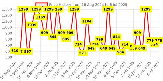 myntra.com Rangriti Mandarin Collar Geometric Print Top rangriti Price History Graph from 16 Aug 2024 to 6 Jul 2025