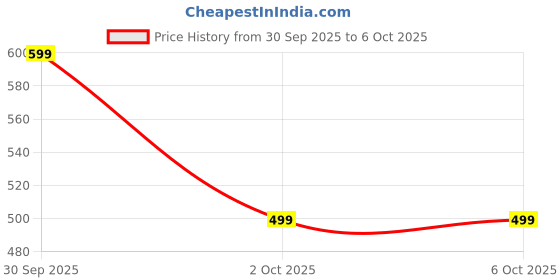 myntra.com Rangriti Mandarin Collar Open Front Longline Shrug rangriti Price History Graph from 30 Sep 2025 to 5 Oct 2025