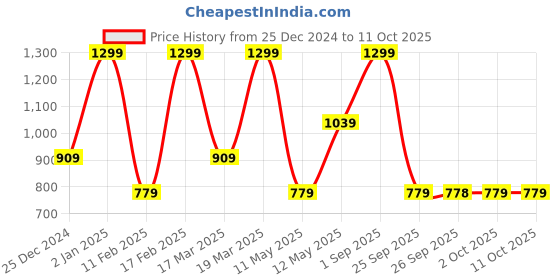 myntra.com Rangriti Mandarin Collar Three-Quarter Sleeves Regular Straight Kurta rangriti Price History Graph from 25 Dec 2024 to 11 Oct 2025