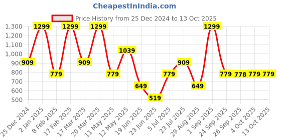 myntra.com Rangriti Mandarin Collar Three-Quarter Sleeves Regular Straight Kurta rangriti Price History Graph from 25 Dec 2024 to 13 Oct 2025