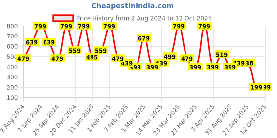 myntra.com Rangriti Mid Rise Palazzos rangriti Price History Graph from 2 Aug 2024 to 12 Oct 2025