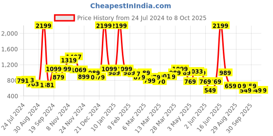 myntra.com Rangriti Mustard Viscose Rayon Tunic rangriti Price History Graph from 24 Jul 2024 to 8 Oct 2025