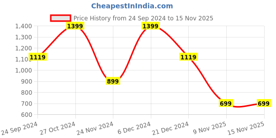 myntra.com Rangriti Mustard Yellow Ethnic Motifs Printed Midi Dress rangriti Price History Graph from 24 Sep 2024 to 15 Nov 2025