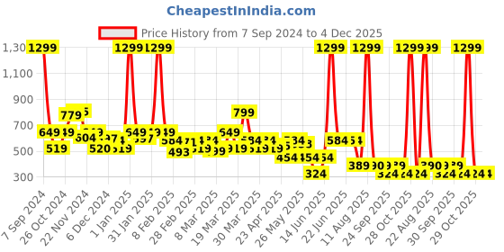 myntra.com Rangriti Navy Blue & White Floral Print Top rangriti Price History Graph from 7 Sep 2024 to 4 Dec 2025