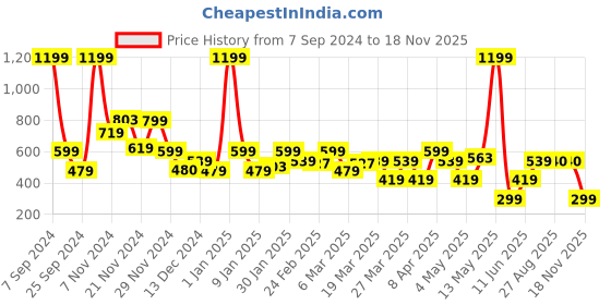 myntra.com Rangriti Navy Blue Print Top rangriti Price History Graph from 7 Sep 2024 to 18 Nov 2025
