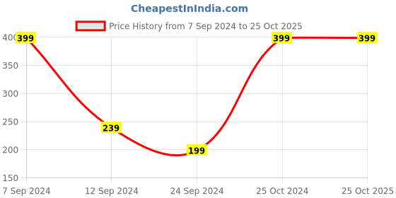 myntra.com Rangriti Navy Churidar Leggings rangriti Price History Graph from 7 Sep 2024 to 25 Oct 2025