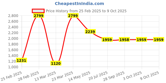 myntra.com rangriti NEYSA Geometric Printed Sleeveless V-Neck Pure Cotton A-Line Tunic And Trouser rangriti Price History Graph from 25 Feb 2025 to 9 Oct 2025