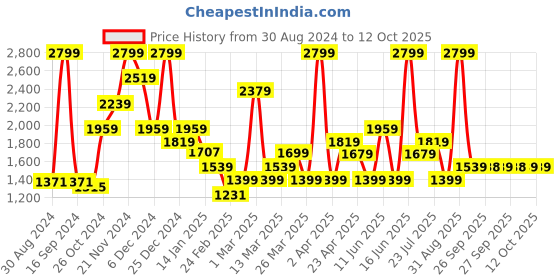 myntra.com Rangriti Notch Neck Geometric Printed Straight Kurta with Palazzos & Dupatta rangriti Price History Graph from 30 Aug 2024 to 12 Oct 2025
