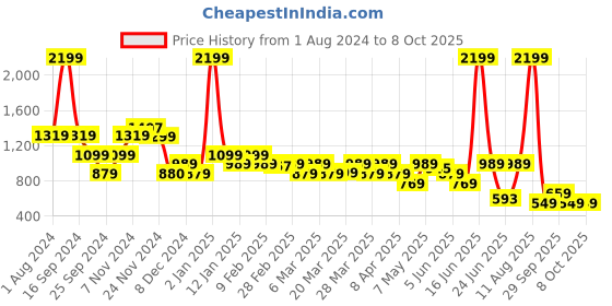 myntra.com Rangriti Notched Neck Ethnic Motifs Print A-Line Midi Dress rangriti Price History Graph from 1 Aug 2024 to 4 Oct 2025