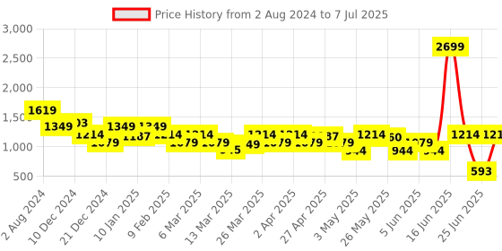 myntra.com Rangriti Notched Neck Geometric Print A-Line Midi Dress rangriti Price History Graph from 2 Aug 2024 to 7 Jul 2025